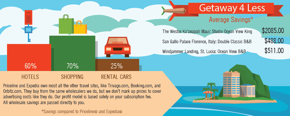 An info-graphic about a discount travel package