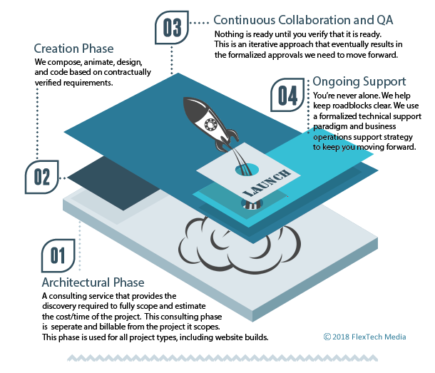 A consulting process info-graphic for web design